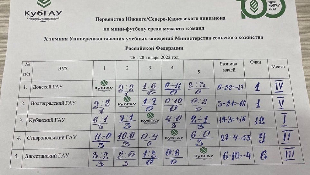 Футболисты КубГАУ снова первые